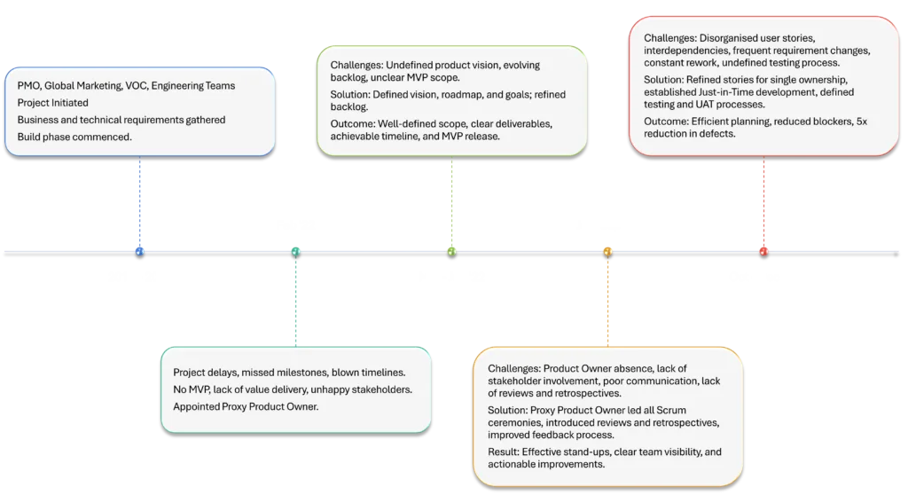 Xero Success Story Timeline